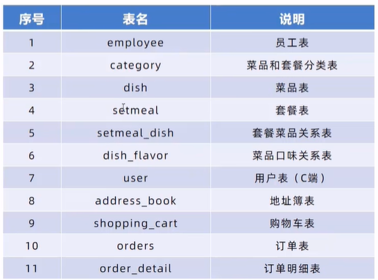 Java项目实战——瑞吉外卖Day01_spring_11