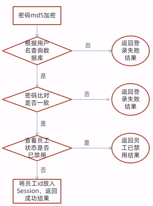 Java项目实战——瑞吉外卖Day01_数据库_20