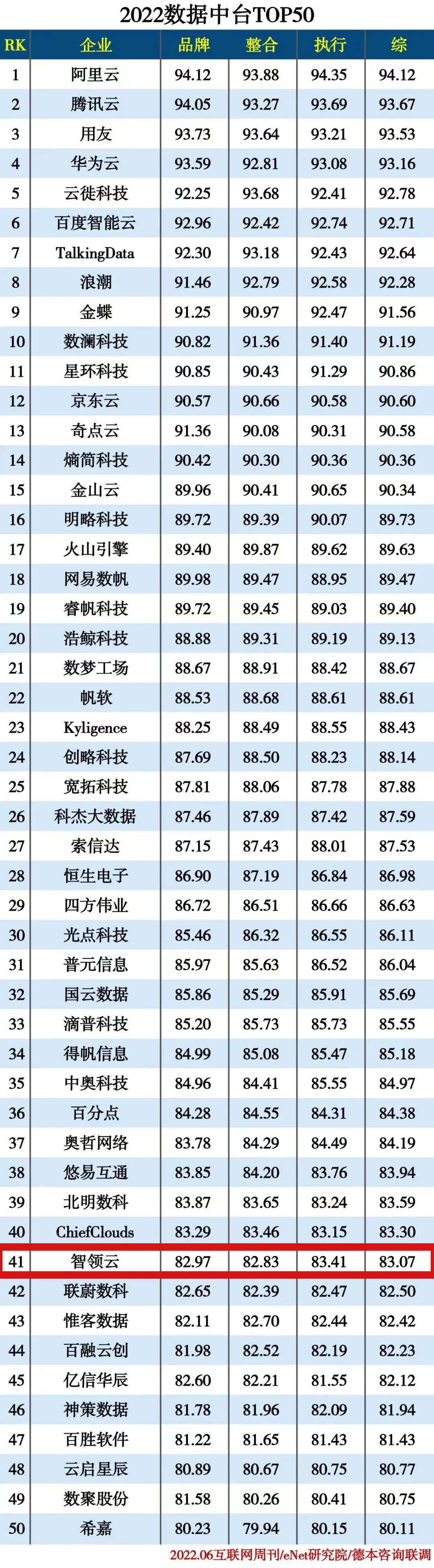 速围观！2022数据中台TOP50出炉！智领云再次上榜！_人工智能