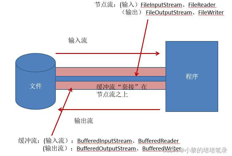 IO流基础知识详解--文件及IO流原理_io流_02