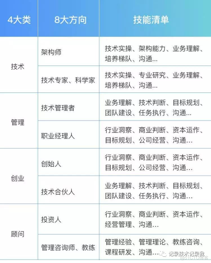 35岁以上的老程序员们都去哪儿呢？_编程语言_02