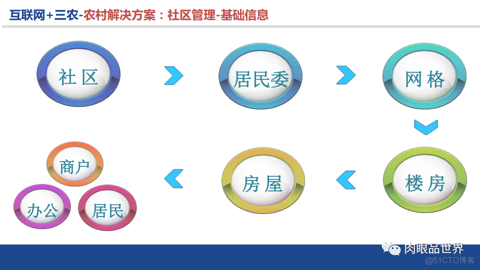 50页PPT|智慧农业建设规划方案（附PPT下载）_java_28