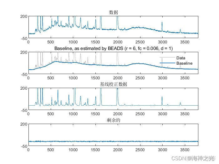 【数字信号去噪】基于matlab稀疏性BEADS色谱基线估计和去噪【含Matlab源码 1887期】_开发语言