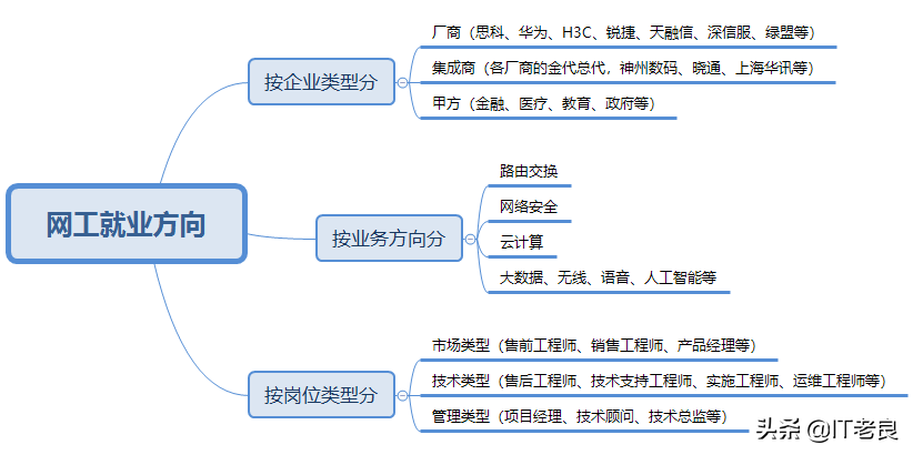 网络工程专业就业方向图片