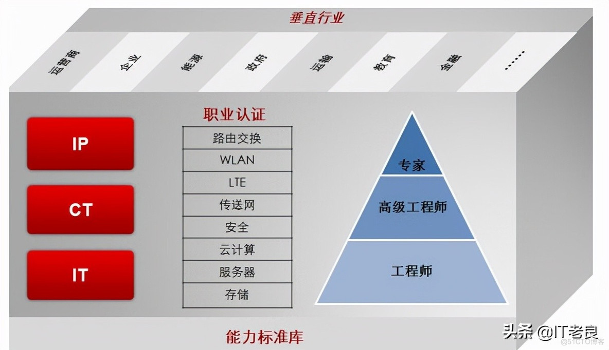 网络工程师就业方向介绍_云服务_02