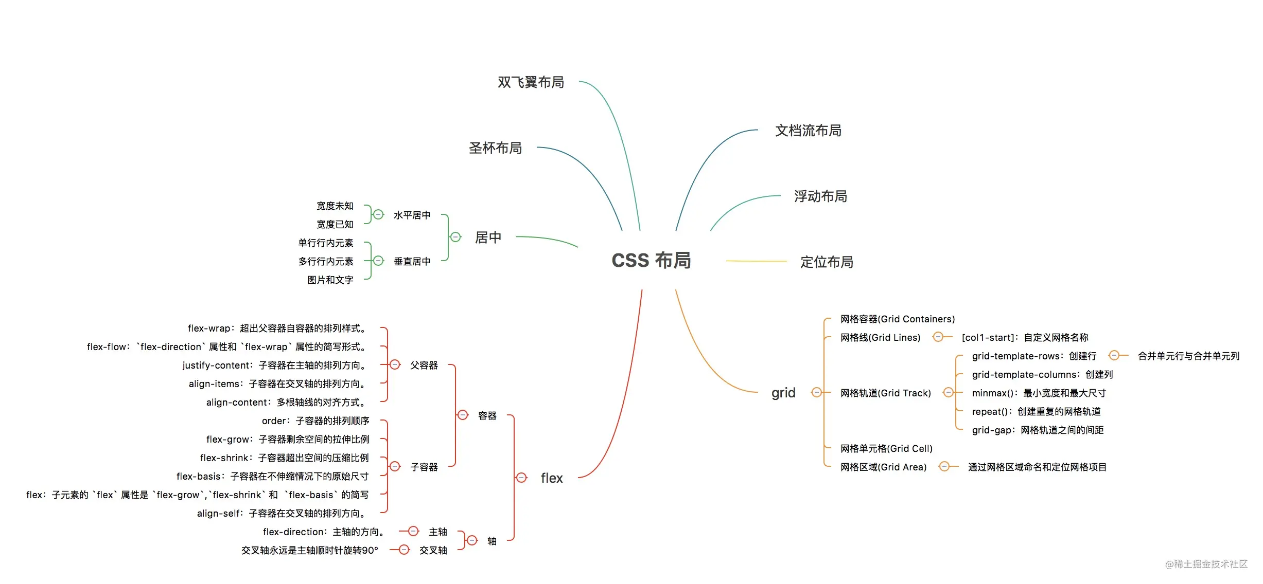 CSS 常见布局方式_css_02