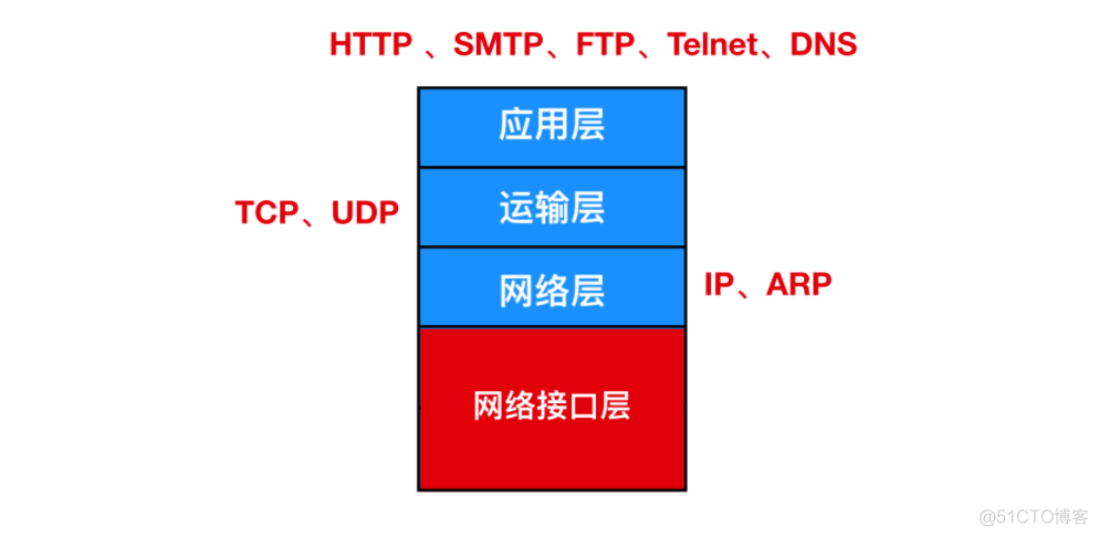 面试 HTTP ，99% 的面试官都爱问这些问题_HTTP_03