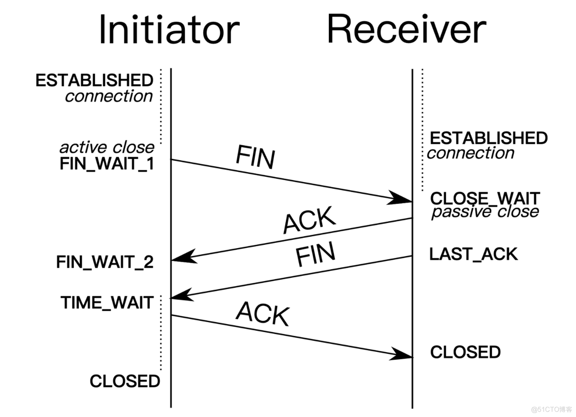 面试 HTTP ，99% 的面试官都爱问这些问题_TCP_12