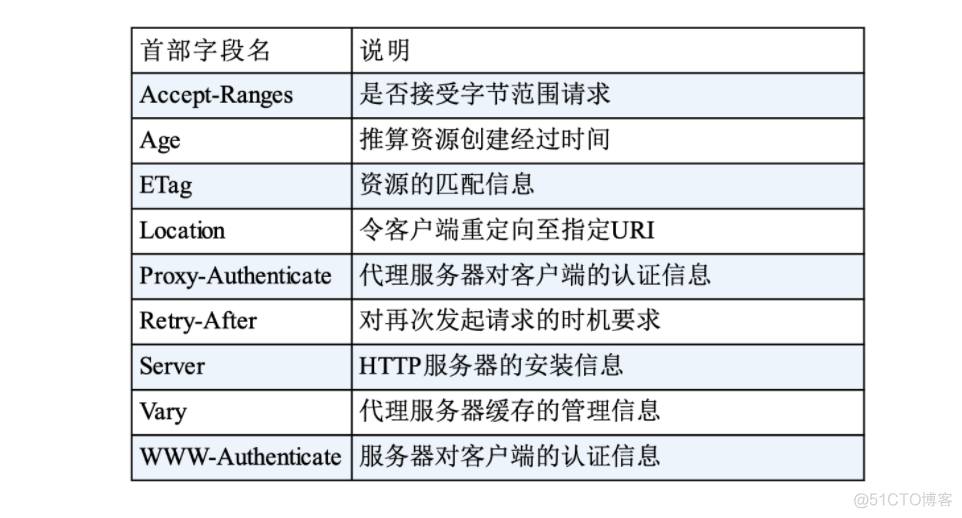 面试 HTTP ，99% 的面试官都爱问这些问题_服务器_18