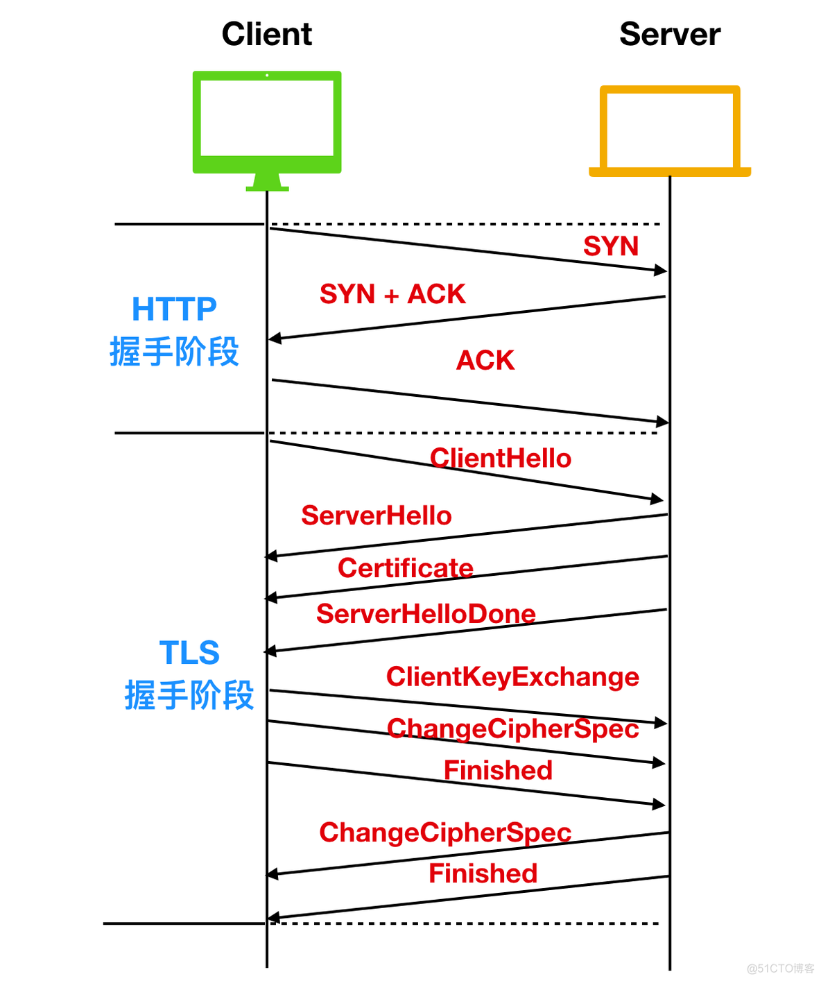 面试 HTTP ，99% 的面试官都爱问这些问题_TCP_23