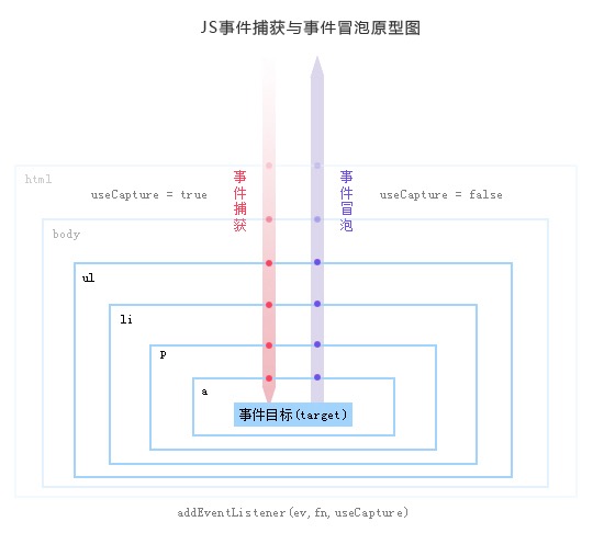 JS中的事件、事件冒泡和事件捕获、事件委托_chrome