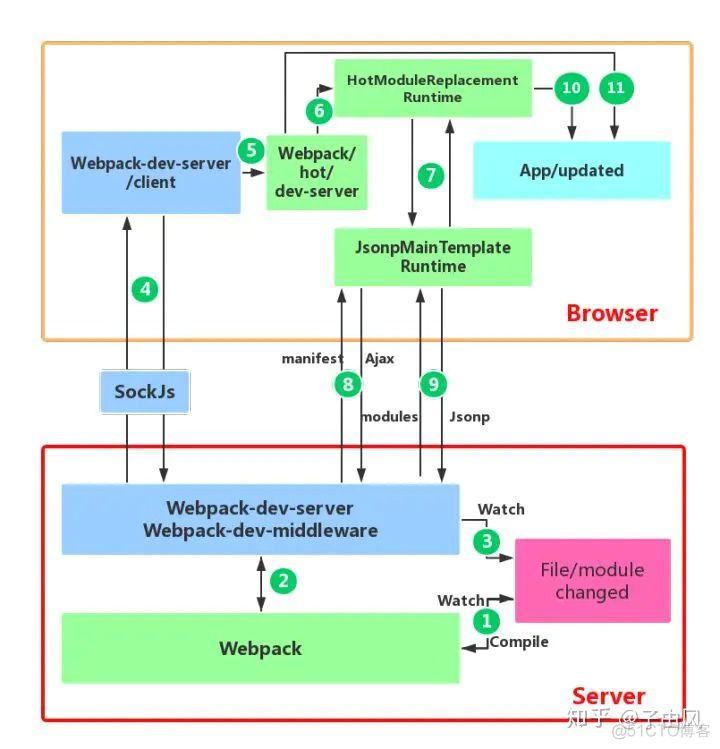 这可能是最通俗易懂的 webpack 知识全景图_热更新