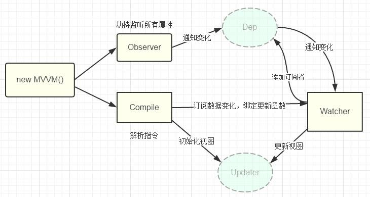 手写vue双向绑定数据_html