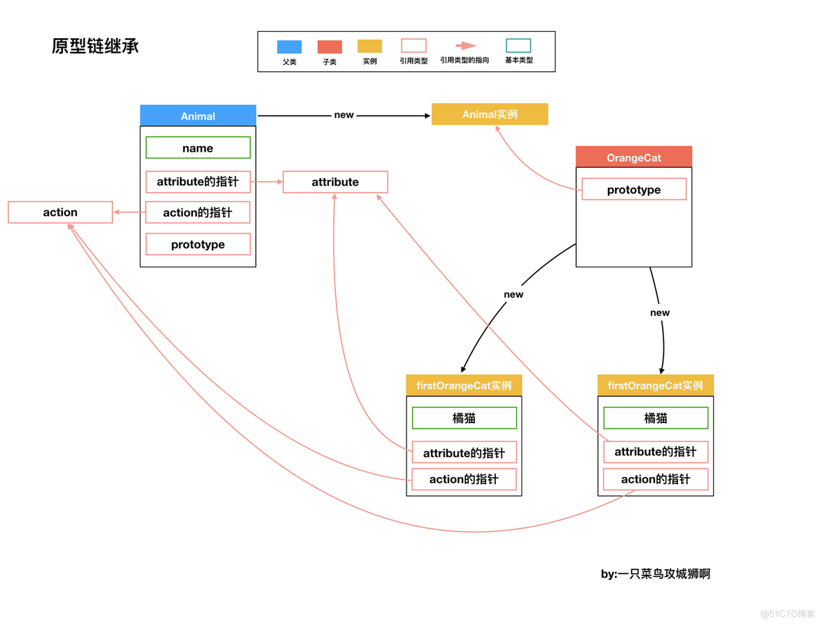 简单易懂的JS继承图解_子类_07