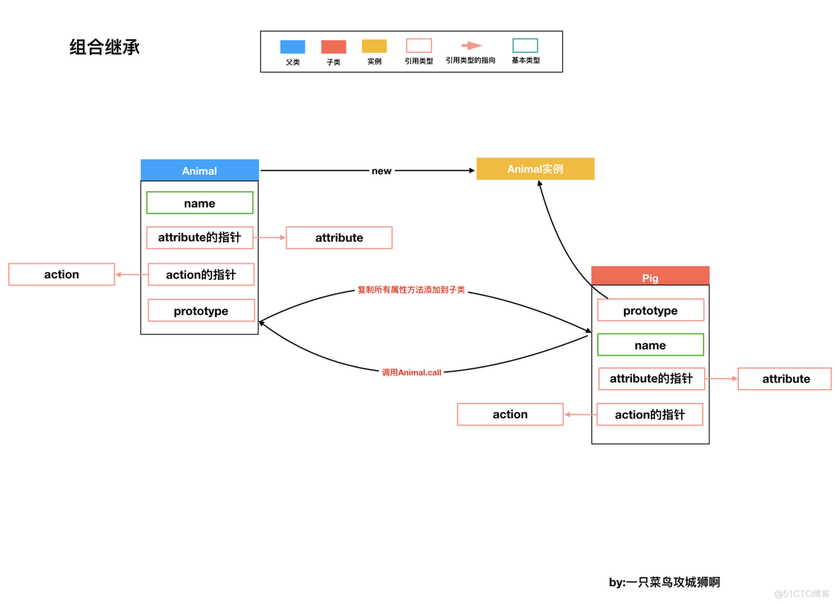 简单易懂的JS继承图解_父类_12