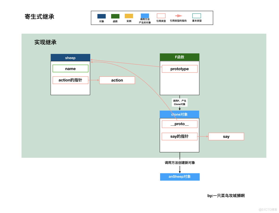 简单易懂的JS继承图解_构造函数_22