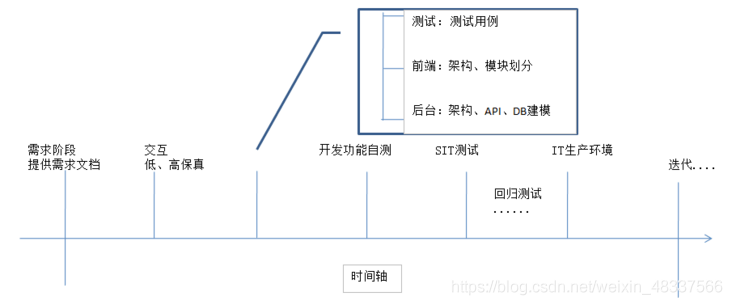 前端工作中的项目开发流程，你都知道了吗_json_02