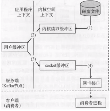 Kafka速度快的原因-sendfile零拷贝介绍_数据