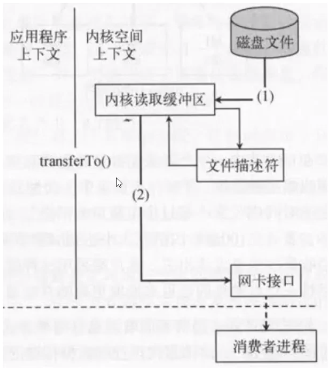 Kafka速度快的原因-sendfile零拷贝介绍_零拷贝_02