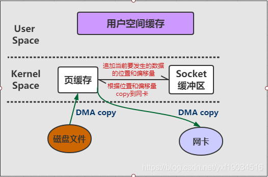 Kafka速度快的原因-sendfile零拷贝介绍_linux_03