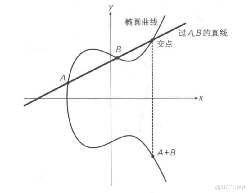 椭圆曲线加密算法详解_随机数_02