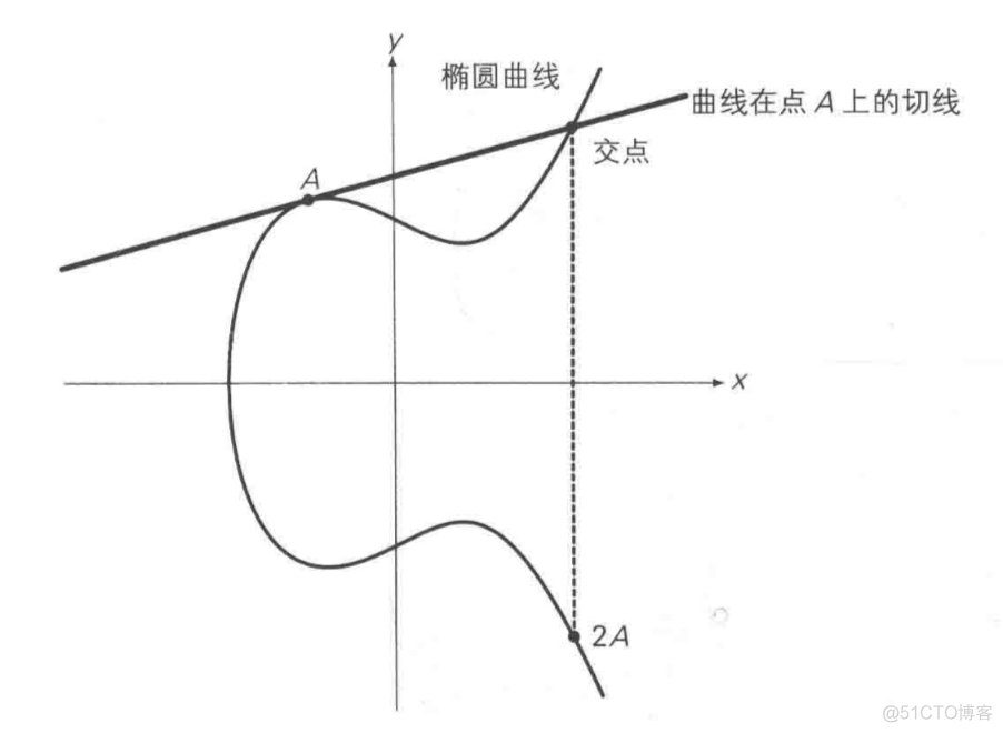 椭圆曲线加密算法详解_随机数_03