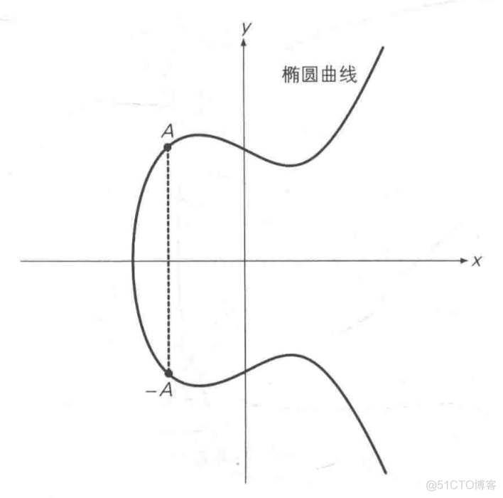椭圆曲线加密算法详解_随机数_04
