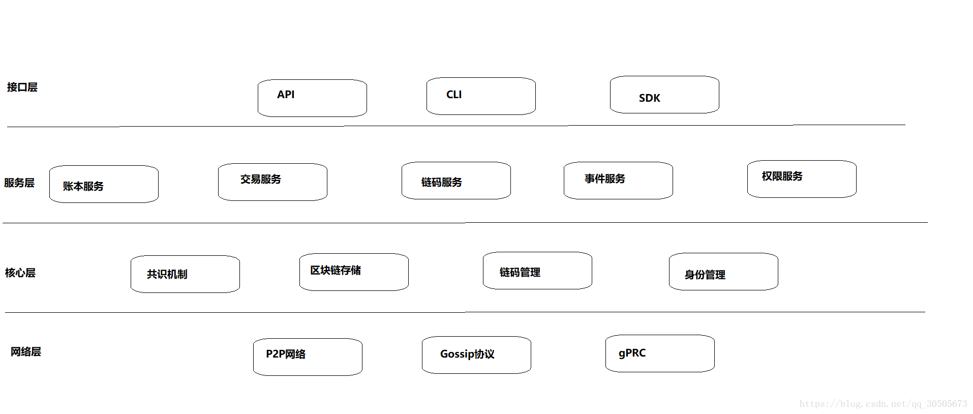 fabric总体架构图_区块链