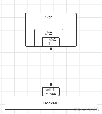 Docker容器实战十：容器网络_云原生_02