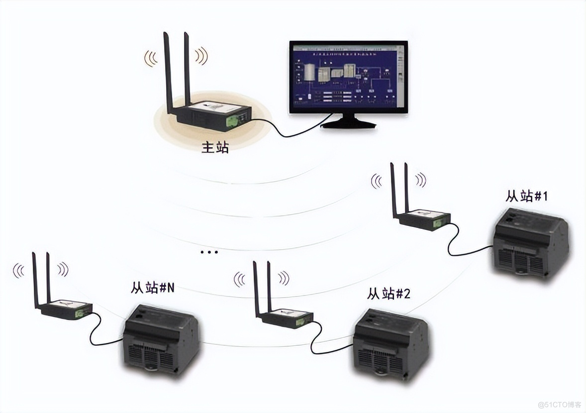 多台三菱PLC如何实现无线以太网高速通讯？_RJ45无线模块_02