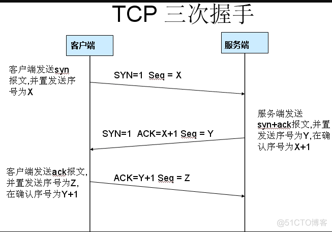 wireshark使用教程及TCP三次握手实例_开发工具_04