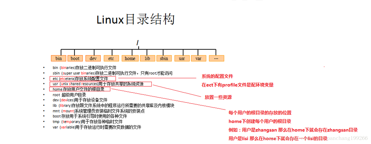 一、Linux目录结构_Linux