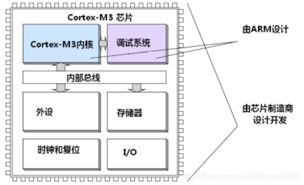 STM32-基础知识？_初始化