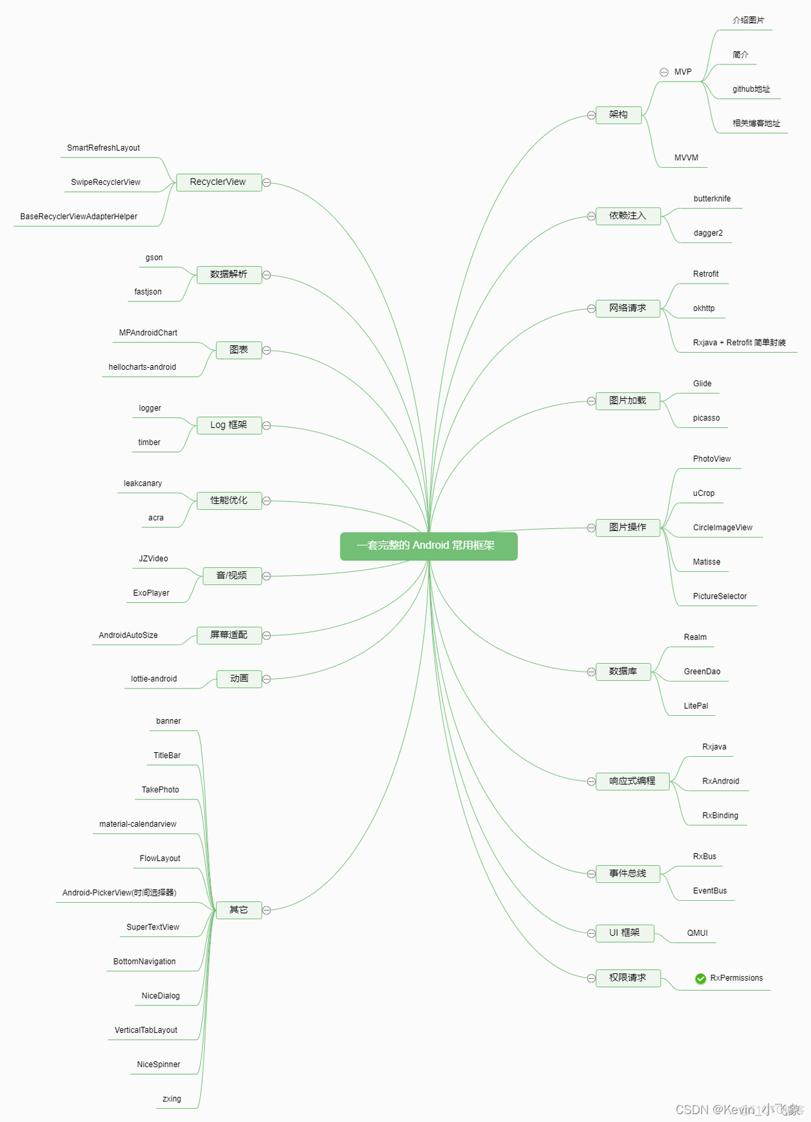 【第三方开源库】--＞ 一套完整的 Android 常用框架_github