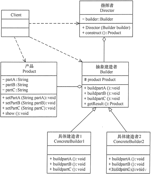 【Java -- 设计模式】建造者模式（Builder Pattern）_建造者模式