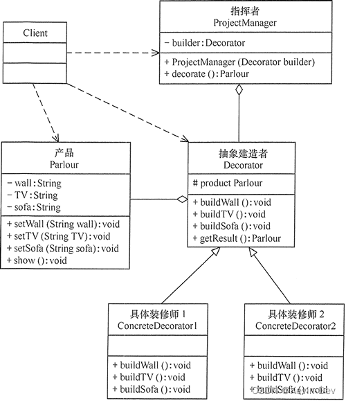 【Java -- 设计模式】建造者模式（Builder Pattern）_工厂模式_02