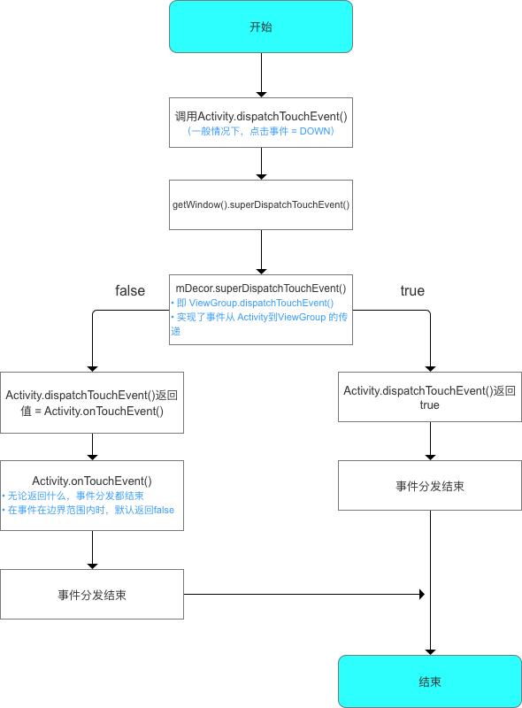 【Android 自定义 View】--＞事件分发机制_android