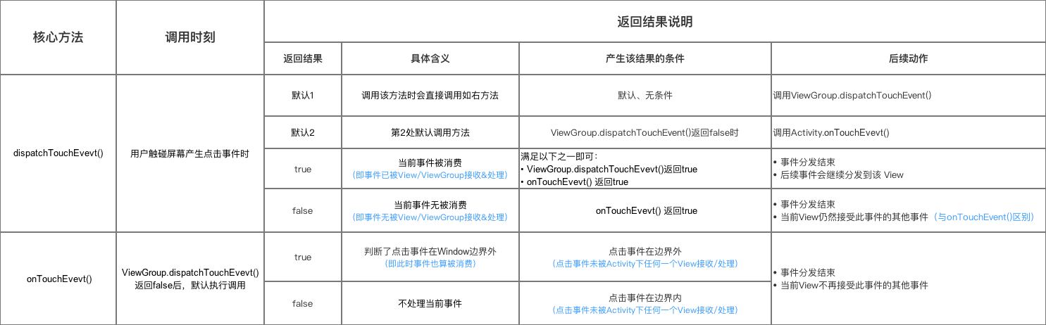 【Android 自定义 View】--＞事件分发机制_点击事件_02