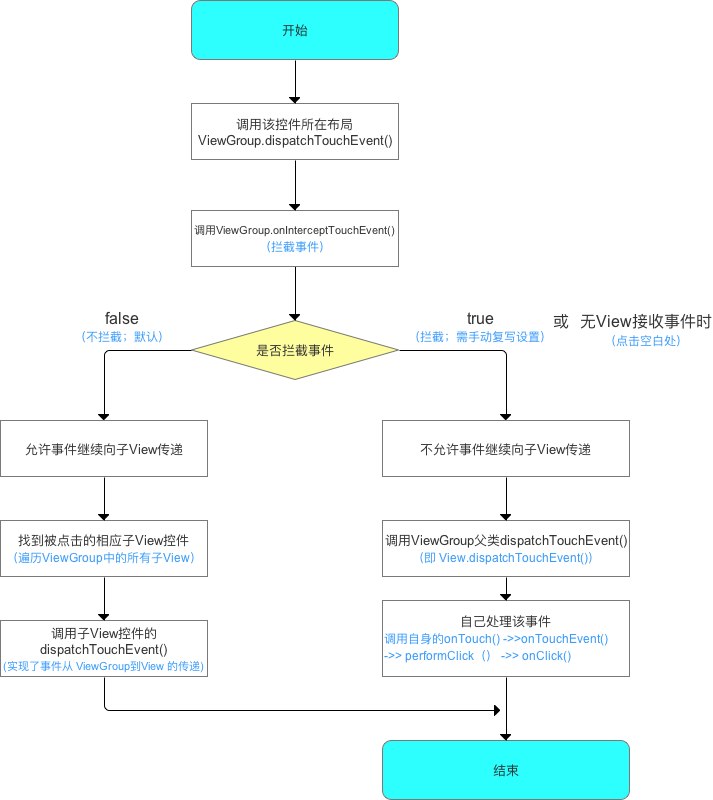 【Android 自定义 View】--＞事件分发机制_点击事件_03