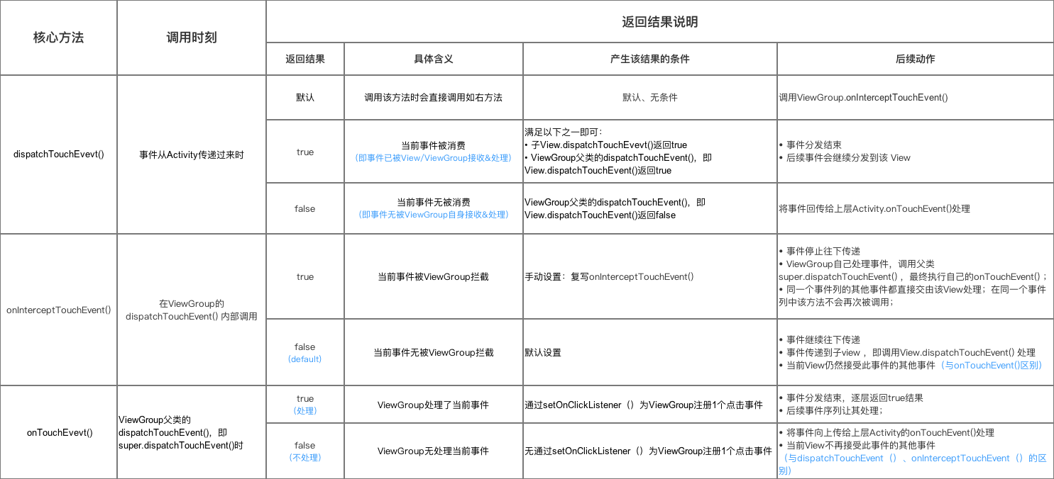 【Android 自定义 View】--＞事件分发机制_sed_04