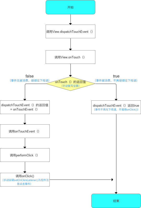 【Android 自定义 View】--＞事件分发机制_控件_05