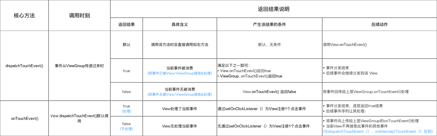 【Android 自定义 View】--＞事件分发机制_android_06