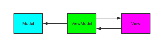 【Android -- 架构】MVVM 模式_MVVM