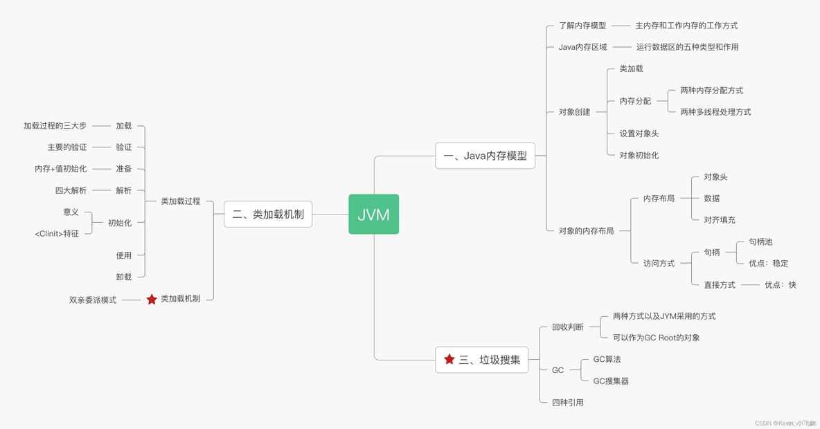 【Android -- 面试】复习指南之 JVM_java