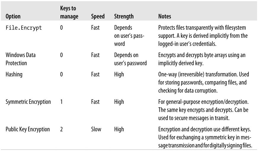 C#数据Encrypt加密Encrypt解密的算法使用_ico