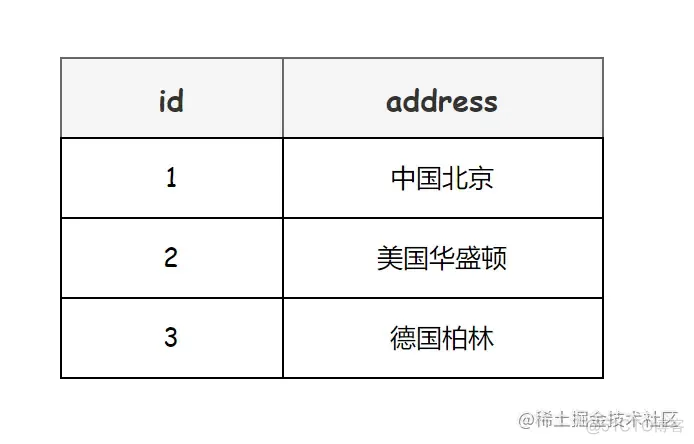 面试突击52：什么是三范式？它有什么用？_数据库