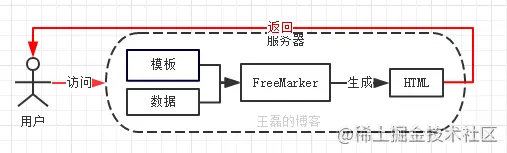 Spring Boot 最佳实践（三）模板引擎FreeMarker集成_Spring