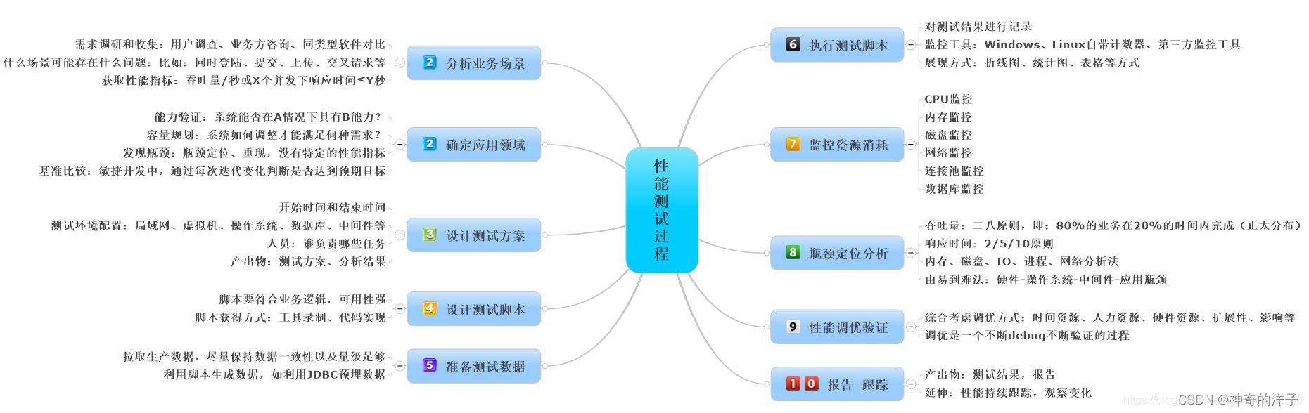 【测试】揭开性能测试的神秘面纱_单元测试_06