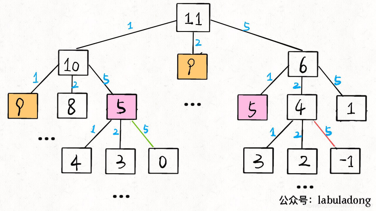 【Leetcode 322】零钱兑换_递归_05