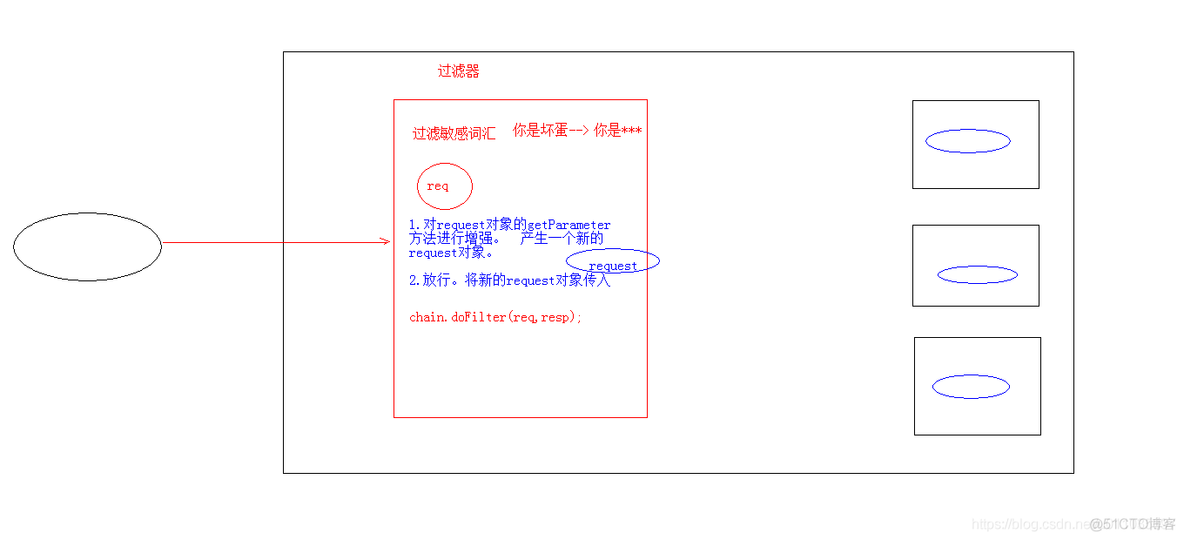 【Java】Filter和Listener_java_03